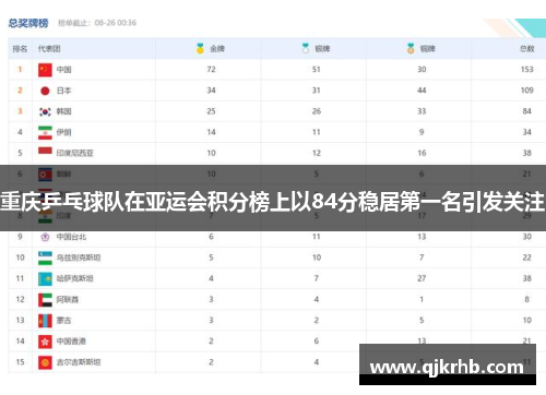 重庆乒乓球队在亚运会积分榜上以84分稳居第一名引发关注