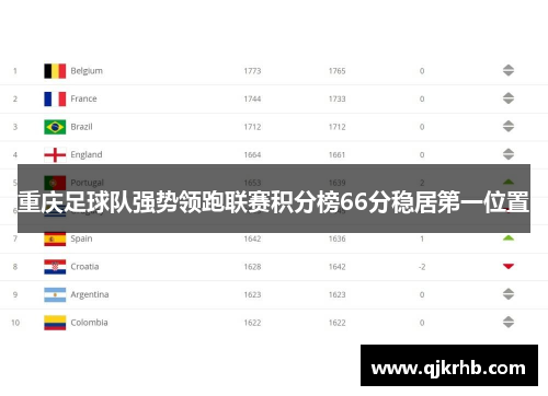 重庆足球队强势领跑联赛积分榜66分稳居第一位置